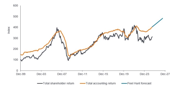 Langfristige Bilanzsumme und Gesamtrendite für britische REITs Langfristige Bilanzsumme und Gesamtrendite für britische REITs